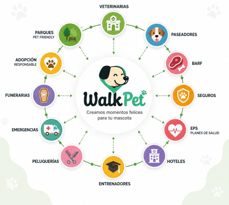 Ecosistema de servicios WalkPet: veterinarias, paseadores, BARF, seguros, EPS, hoteles, entrenadores, peluquerías, emergencias, funerarias, adopción y parques pet friendly